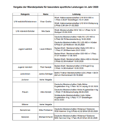 Vergabe der Wanderpokale für besondere sportliche Leistungen im Jahr 2020